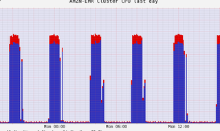 Illustration for article titled How NOT to pull from S3 using Apache Spark